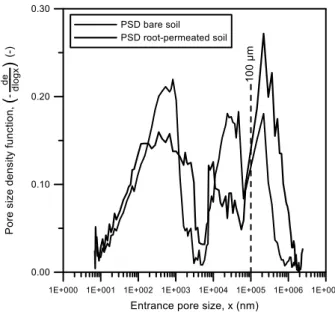 Fig. 4. Water permeability for bare and vegetated soils  determined at different void ratios