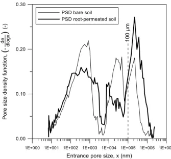 Fig. 4. Water permeability for bare and vegetated soils  determined at different void ratios
