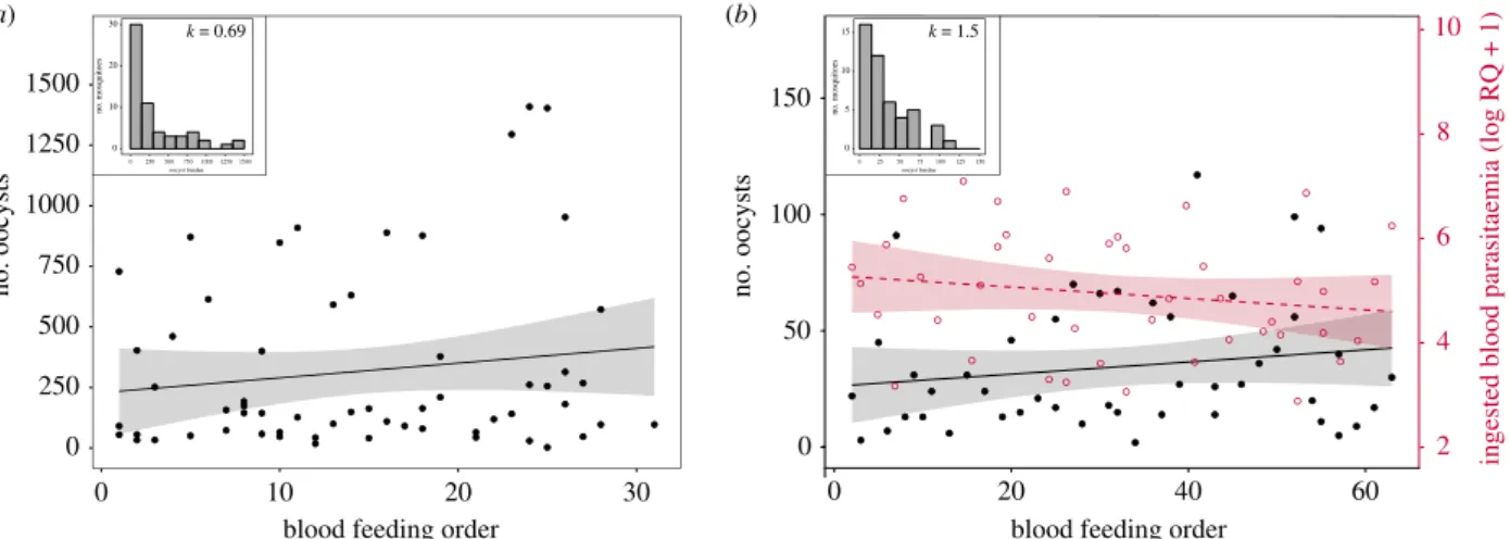 figure 2a). Biting order was a significant explanatory factor of oocyst burden: mosquitoes that bit later showed higher oocyst burden than mosquitoes that bit earlier (model 17: