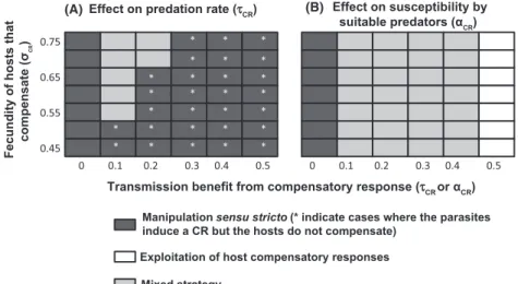 Figure 3. Expected evolutionary stable strategy in relation to the benefits of compensating in terms of (i) fecundity (y axis) and (ii) transmission rate (x axis)