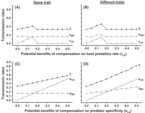 Figure 4. Expected parasite transmission rates in relation to the potential transmission benefits from compensation ( s CR or a CR ) and depending on whether the manipulation sensu stricto strategy affects either the same trait (panels A and C) or a differ