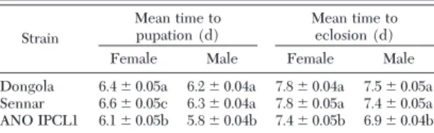 Table 1. Egg hatch rate, L1 survival to pupa and adult, and sex ratio (all means with CI in parentheses) for the three An