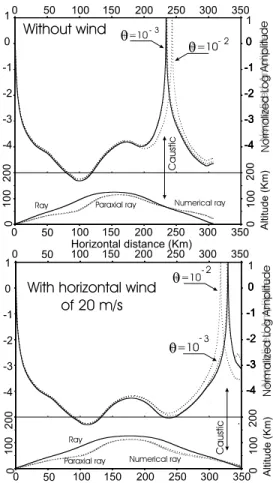 Figure 4. Amplitude variation and ray tracing without and with horizontal winds. On both panels, top box is the amplitude estimation while bottom box shows rays
