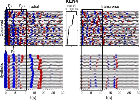 Figure 10. Top: observed radial (left) and transverse (right) RFs for KEN4 organized by increasing backazimuth (baz)