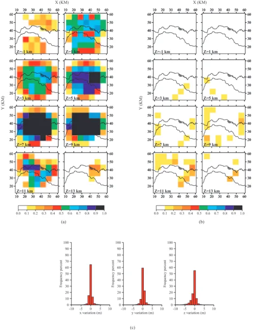 Figure 8. (a) Diagonal part of the resolution matrix for the P velocity model. (b) Smearing effects over S velocity parameters and (c) hypocentre locations.