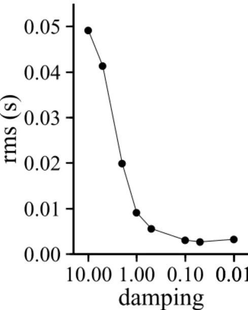 Figure 5. Decrease of rms values for the damping coefficient estimation on a synthetic data set