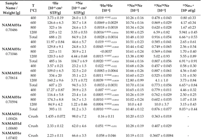 Table 3. He and Ne data. Uncertainties are 2 sigma.  Sample  Name /  Weight [g]  T  [°C]  4 He [10−8  cm 3STP/g]  20 Ne [10−12  cm 3STP/g]  3 He/ 4 He [10−6]  22 Ne/ 20 Ne [10−2]  21 Ne/ 20 Ne   [10−2]  21 Ne ex a [106  at/g] NAMA031a  0.70486  400  3.73 ±