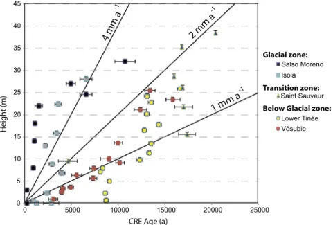 Fig. 7. Synthesis of obtained CRE ages on Inner Gorges proﬁles. The Vésubie data (orange circles) is from Saillard et al