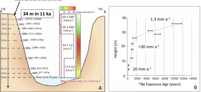 Fig. 3. A, Salso-Moreno Gorge proﬁle and B, corresponding 10 Be ages.