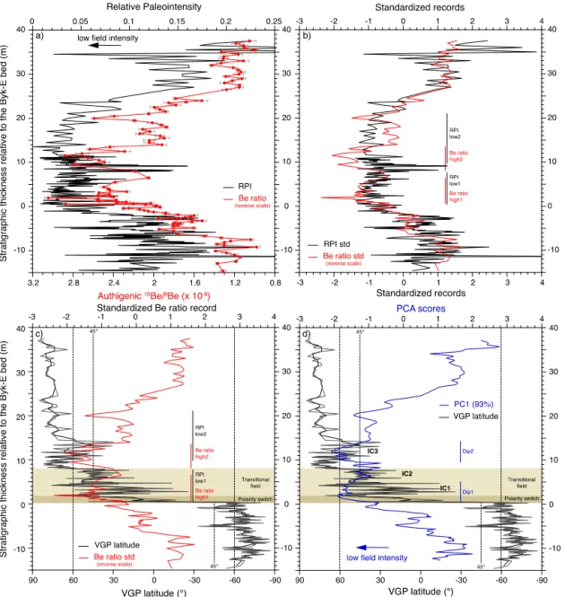 Fig. 3. Comparison between relative paleointensity (RPI), Be ratio, and virtual geomagnetic pole (VGP) variations