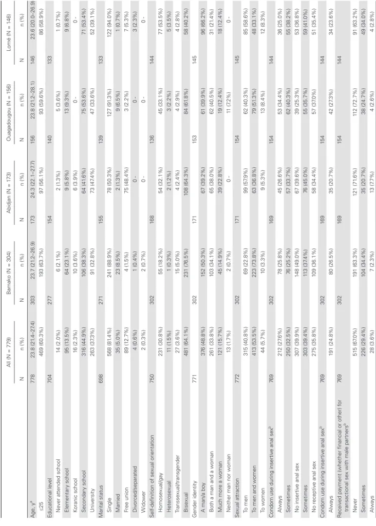 Table 1.Baseline Characteristics of the 779 MSM Participants (CohMSM Study, West Africa, 2015–2018) All (N = 779)Bamako (N = 304)Abidjan (N = 173)Ouagadougou (N = 156)Lomé (N = 146) Nn (%)Nn (%)Nn (%)Nn (%)Nn (%) Age, ya77823.8 (21.4–27.4)30323.7 (21.2–26.