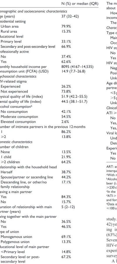 Table 1.  Characteristics of HIV-positive ART-treated  Cameroonian women who declared at least one intimate  partner in the previous 12 months a  (ANRS-122988 EVOLCam  survey,  n = 894).