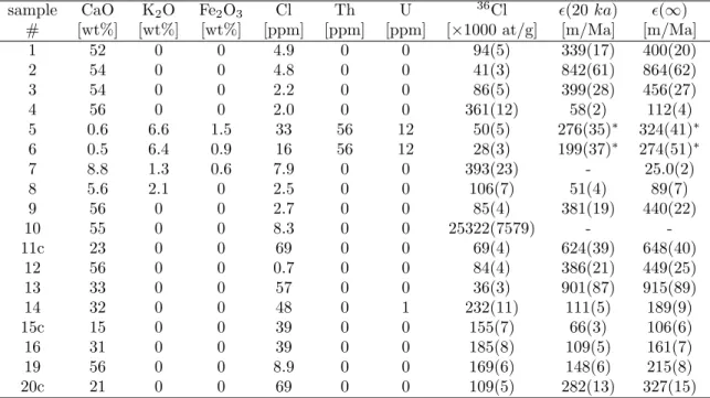Table 2: Cosmogenic 36 Cl results. (20 ka) and (∞) represent the erosion rate estimates assuming a 20 ka exposure history and erosional steady-state, respectively