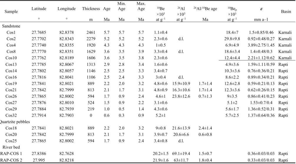 Table 1: In situ  10 Be and  26 Al cosmogenic data and associated denudation rates ()