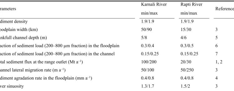Table C:  10 Be contributions in the floodplain calculated using the floodplain transfer model.