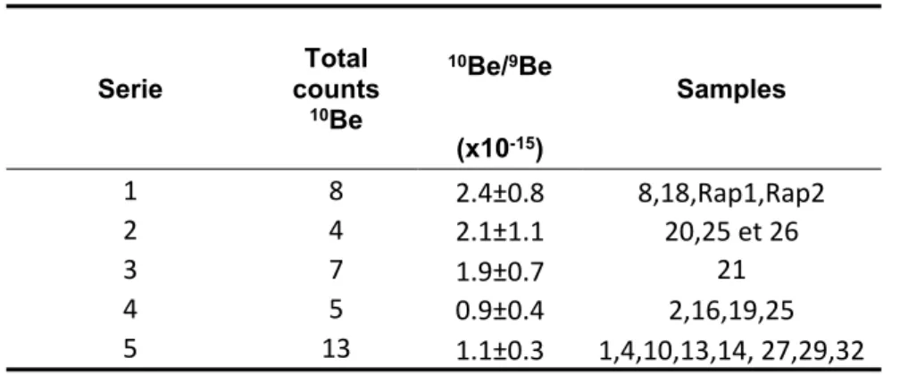 Table E2: Blank values for cosmogenic analyses. 10 Be/ 9 Be Serie Total  counts  10 Be (x10 -15 ) Samples 1 8 2.4±0.8 8,18,Rap1,Rap2 2 4 2.1±1.1 20,25 et 26 3 7 1.9±0.7 21 4 5 0.9±0.4 2,16,19,25 5 13 1.1±0.3 1,4,10,13,14, 27,29,32 26 Al/ 27 Al Serie Total 