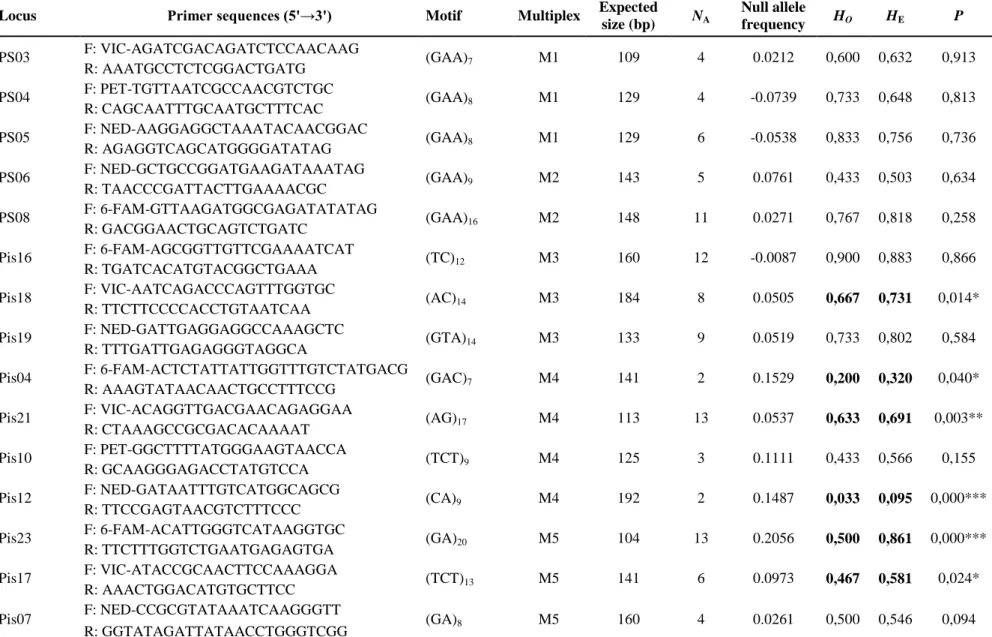 Table 1 Microsatellite data and polymorphism characterization of the P.validirostris population from Cayrols.