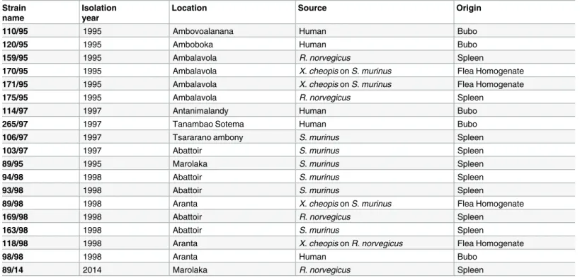 Table 1. Epidemiological characteristics of the 19 strains of Y. pestis used for SNP typing.