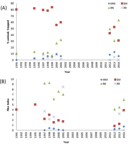 Fig 3. Graphs showing: (A) Proportion of each mammal captured; (B) Flea Index of each mammal captured during the various trapping periods