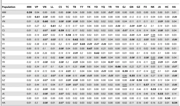 Table 7. Mean assignment rates of individuals into (rows) and from (column) each population estimated by GENECLASS 2.0.