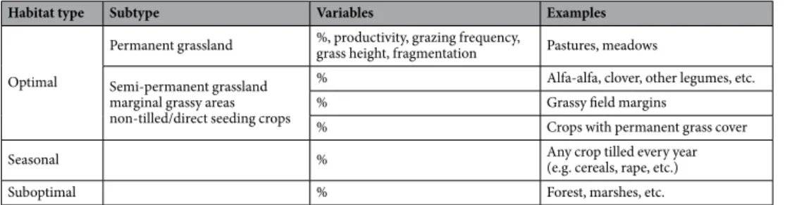 Table 7.  Habitat variables of importance to describe landscape context for grassland voles