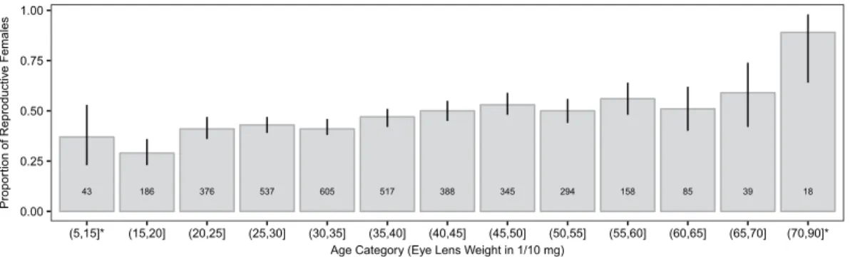 Figure 3.  Proportion of reproductive females in each age category (defined by cristalline lens weight in  1/10 mg)