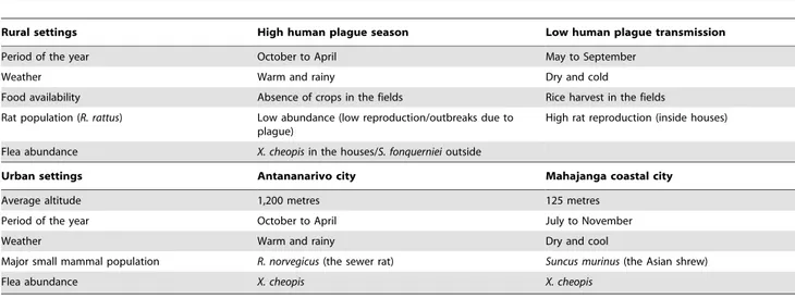 Table 1. Factors related to human plague.