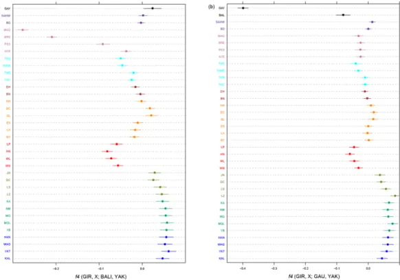 Figure 6.  Percentages of indicine mtDNA and Y-chromosomes per breed plotted against the breed average of  the autosomal indicine component as derived from the Admixture analysis.