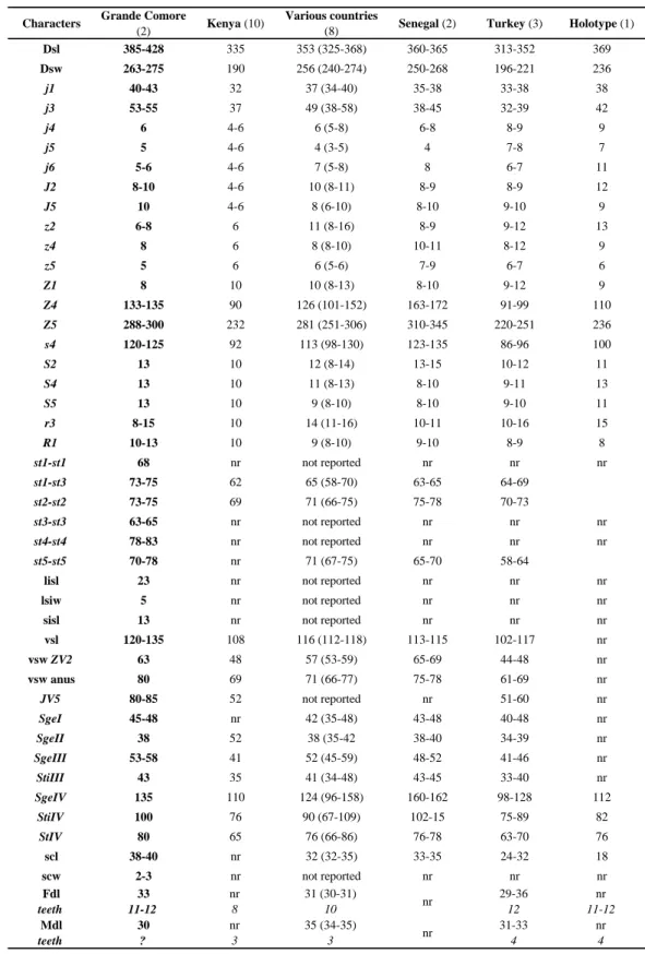 Table 1 Comparisons of character measurements of female specimens of Amblyseius herbicolus collected in different locations (Localities followed by the number of specimens measured between brackets)