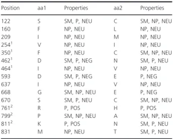 Table 2. Description of ligand-binding region (LBR) variants. Colored symbols correspond to Fig