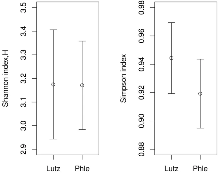 Fig 7. Shannon’s diversity (left side) and Simpson’s diversity values (right side) for Lutzomyia (Lutz) and Phlebotomus (Phle)