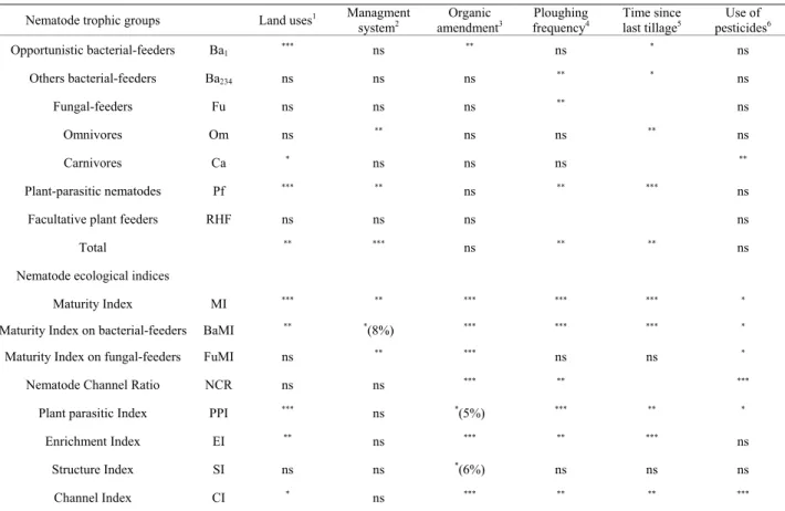 Table 6. Relations between the abundances of the nematode trophic groups and the nematode ecological indices and the crop  management modalities studied using non-parametric Kruskal-Wallis and Mann-Whitney tests