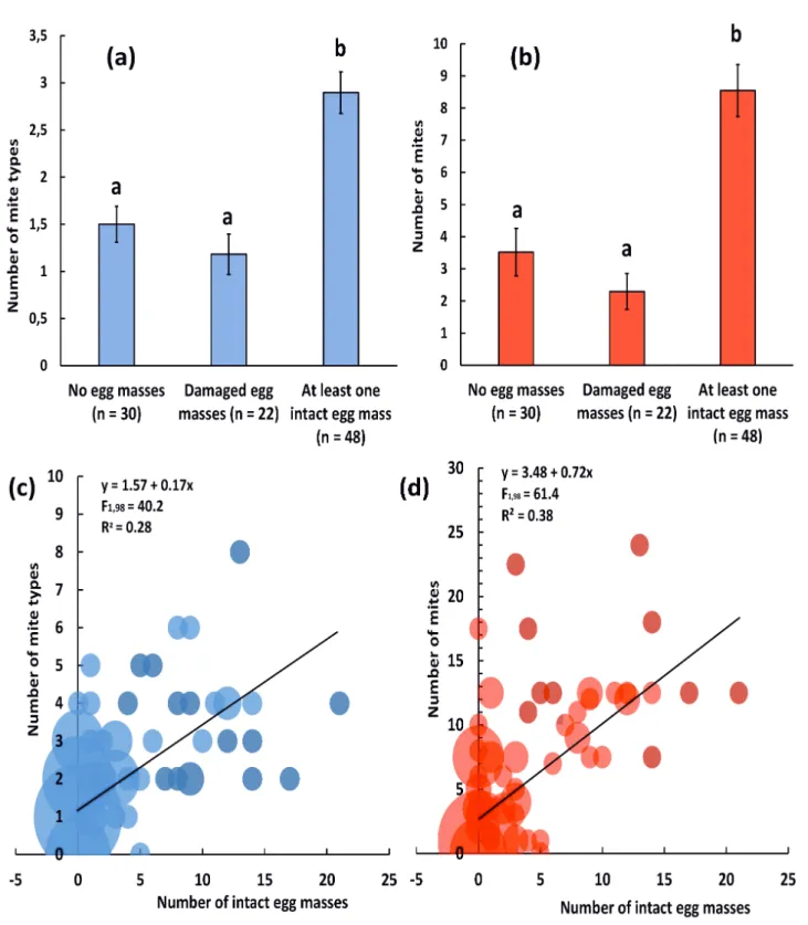 Figure 2 Observational study 2016. (a) abundance and (b) diversity of mites found on V