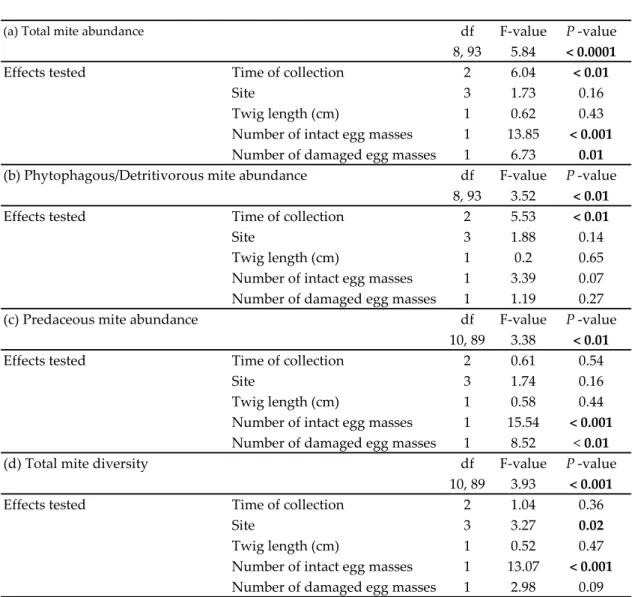 Table 4 Factors affecting (a) total mite abundance, (b) phytophagous/detritivorous mite abundance, (c) predaceous mite abundance, and (d) diversity of mite morphotypes on Viburnum tinus twigs artificially infested with Pyrrhalta viburni egg masses (ANOVA, 