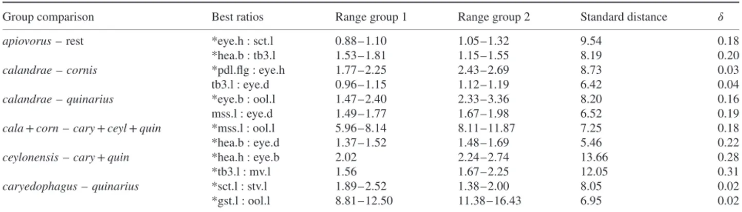Table 2. First and second-best ratios found by the LDA ratio extractor for separating various groupings of Anisopteromalus females.
