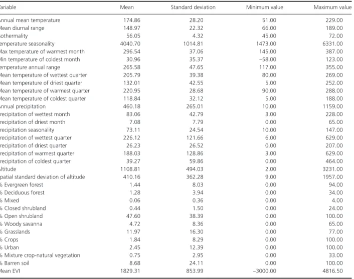 Table A2. Detailed description of environmental variables used in the statistical analysis for the distribution of Rhabdomys
