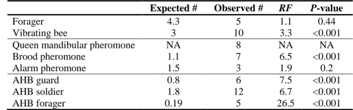 Table 3.  Significance of overlap between the VSH and others behavioural gene sets. Expected #: the  number of genes expected to overlap between two gene sets by chance alone; RF: representation  factor