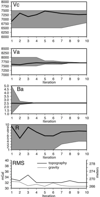 Figure 3. Results of Monte-Carlo inversion showing the range of parameters tested at each iteration (grey polygon) and the best-fitting values (thick lines) for Vc, Va, Ba and R, and (bottom) the corresponding RMS for gravity and topography.