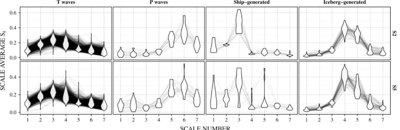 Figure 3. Dependence of the scale average S k on the scale number for the signals of diﬀerent types (indicated on top of each panel) detected by hydrophones (top row) S2 and (bottom row ) S5