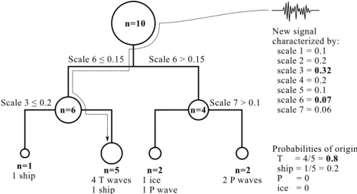Figure 5. The classiﬁcation procedure of an unknown signal illustrated on a simple decision tree