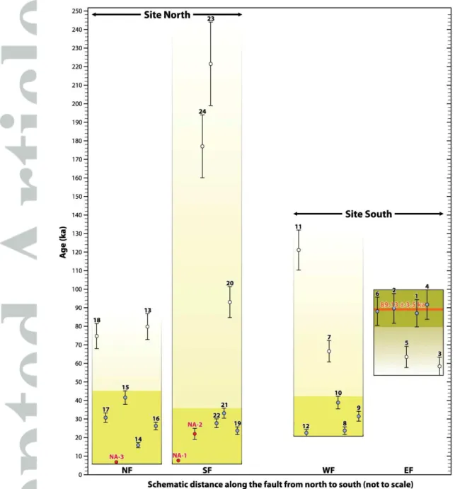 Figure 9. Plot of  36 Cl and OSL ages for alluvial surfaces at the sites North and South, in  schematic position from north to south