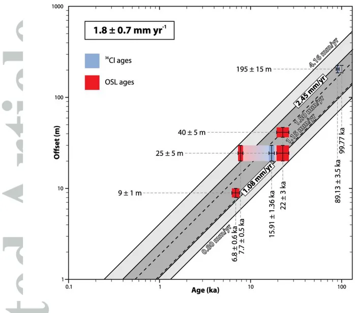 Figure 11. Summary of right-slip rates deduced from geomorphic offsets combined with  cosmogenic and OSL dating at the sites North and South