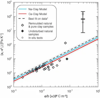 Figure 2. Available data (see Table SI and details in the supporting  information) for Clays in Na solutions (Al-Bazali, 2005; Cary, 1966; Dirksen,  1969; Gray, 1966; Habib &amp; Soeiro, 1957; Rosanne et al., 2006; Taylor &amp; Cary,  1960; Tremosa et al.,