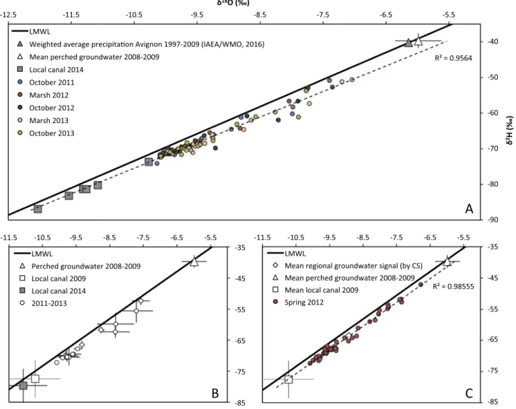 Fig. 2. d 18 O-d 2 H relationship for (A) all the data used in this study; (B) average compositions and standard deviations (error bars) for the 17 groundwater locations sampled each semester between October 2011 and October 2013 (circles), irrigation wate