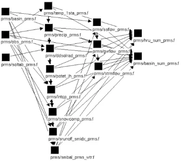Fig. 1. Specific modules linked to build PRMS for Meki Catchment.