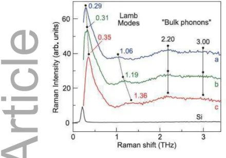 Figure 2 Raman spectra recorded at low frequency for samples implanted at 3 keV with respectively  9.4x10 15  ions/cm 2  (a), 7.05x10 15  ions/cm 2  (b) and 4.7 × 10 15  ions/cm 2  (c)