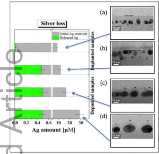 Figure 6 Grey bars represent the initial Ag amount inside the AgNPs and the green bars the amount of  released  silver