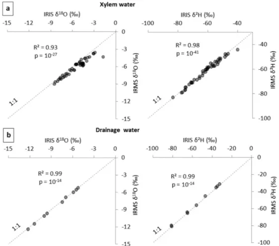 Fig. 1. Comparison of analyzes by Isotope Ratio Mass Spectrometry (IRMS) and Isotope Ratio Infrared Spectrometer (IRIS) for: