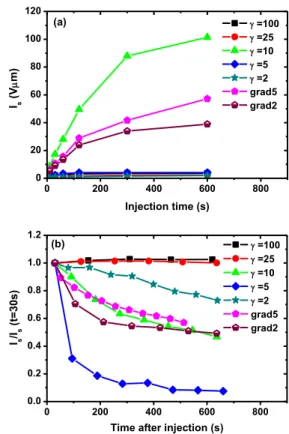 Fig.  6.  Evolution  with  time  of  (a)  the  integrated  intensity,  I s   for  charge  injection  at  25 V  bias  on  the  AFM  tip,  and  (b)  the  integrated  intensity  normalized to  its  value  at  30 s  after  injection  (technological  time  need