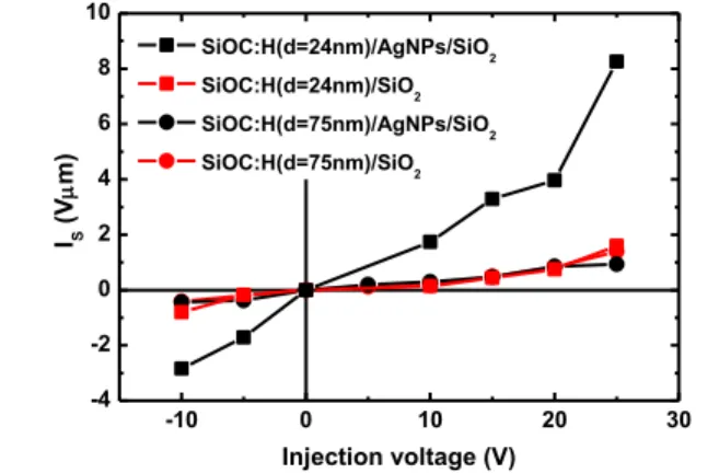 Fig.  12.  Integrated  potential  profiles  after  1 min  of  charge  injection  as  a  function  of  the  injection  voltage  for  two  thicknesses  of  the  SiO x C y :H  cover  layer in presence of AgNP and without AgNPs